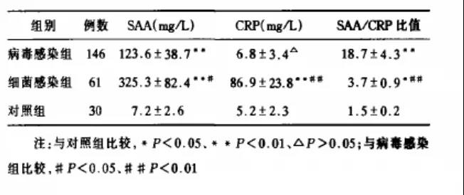 SAA和CRP聯(lián)合檢測可彌補病毒感染時(shí)CRP水平差異無(wú)顯著(zhù)性