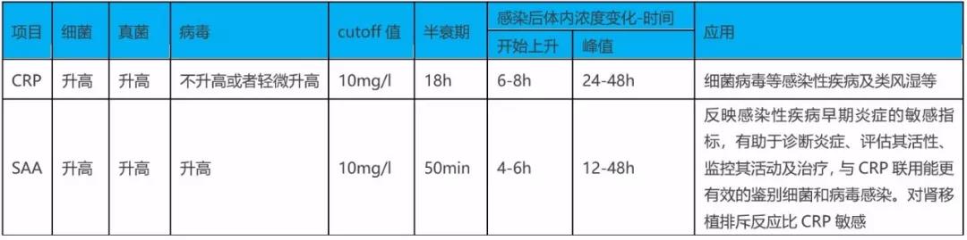 SAA在細菌、病毒感染時(shí)都升高