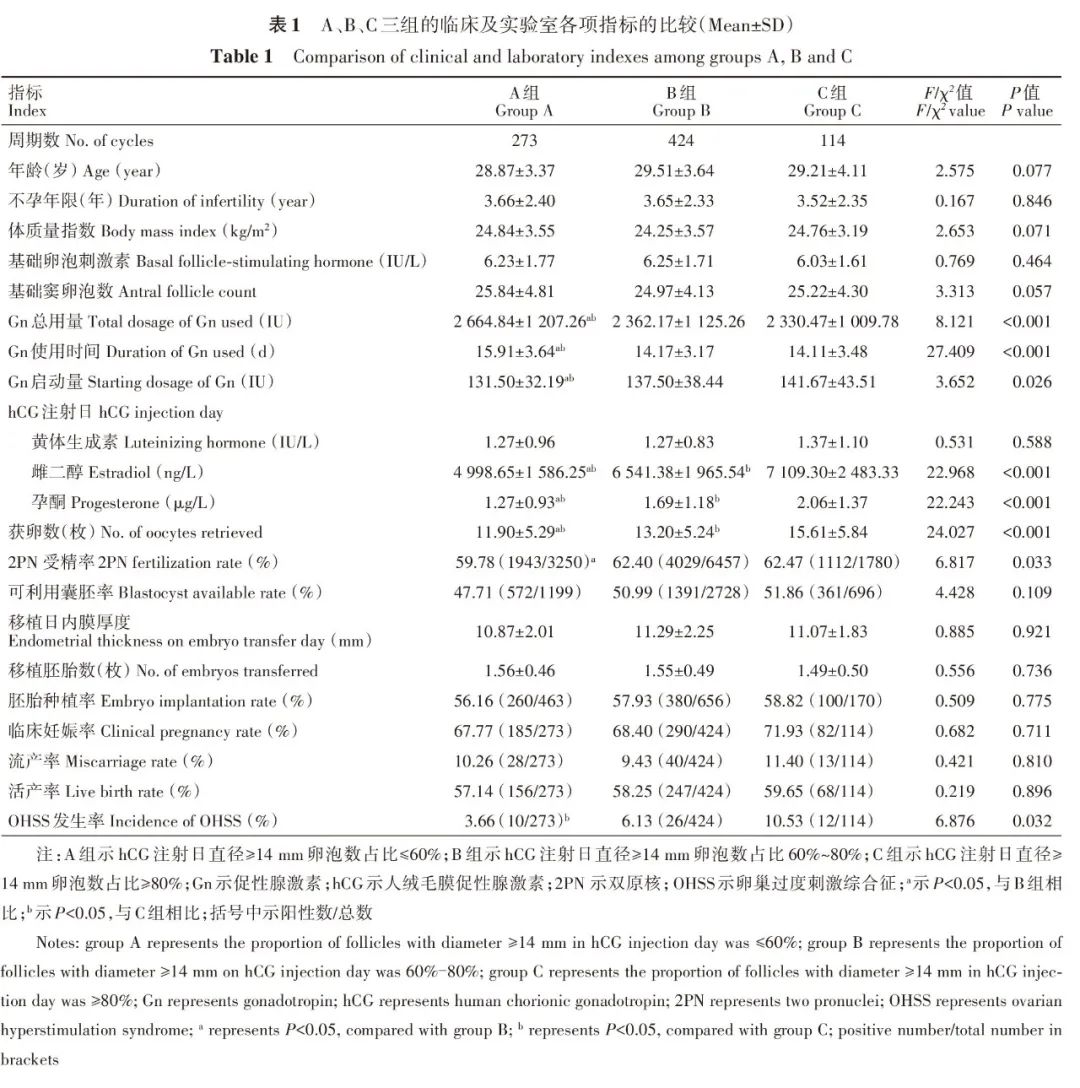 臨床及實(shí)驗室各項指標的比較