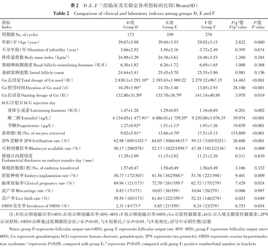 臨床及實(shí)驗室各項指標比較