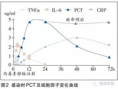 PCT水平監測在快速檢測常見(jiàn)感染性疾病的臨床應用建議