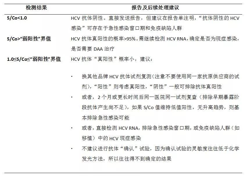 抗體弱陽(yáng)性結果的報告和后續處理建議