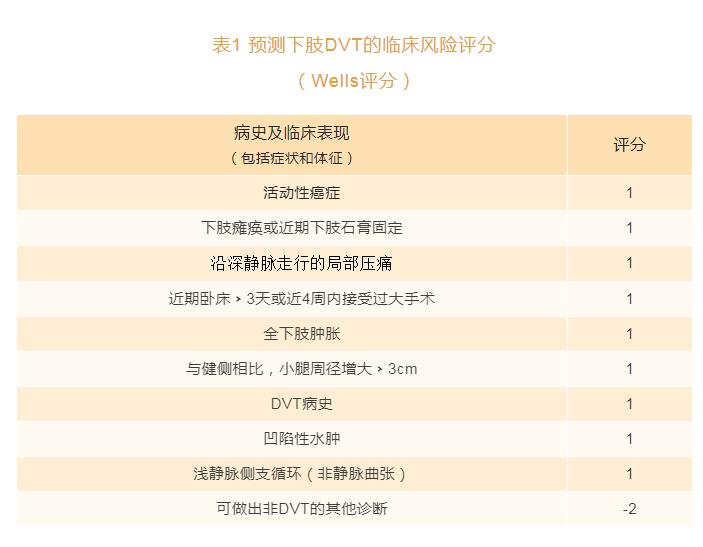 預測下肢DVT的臨床風(fēng)險評分