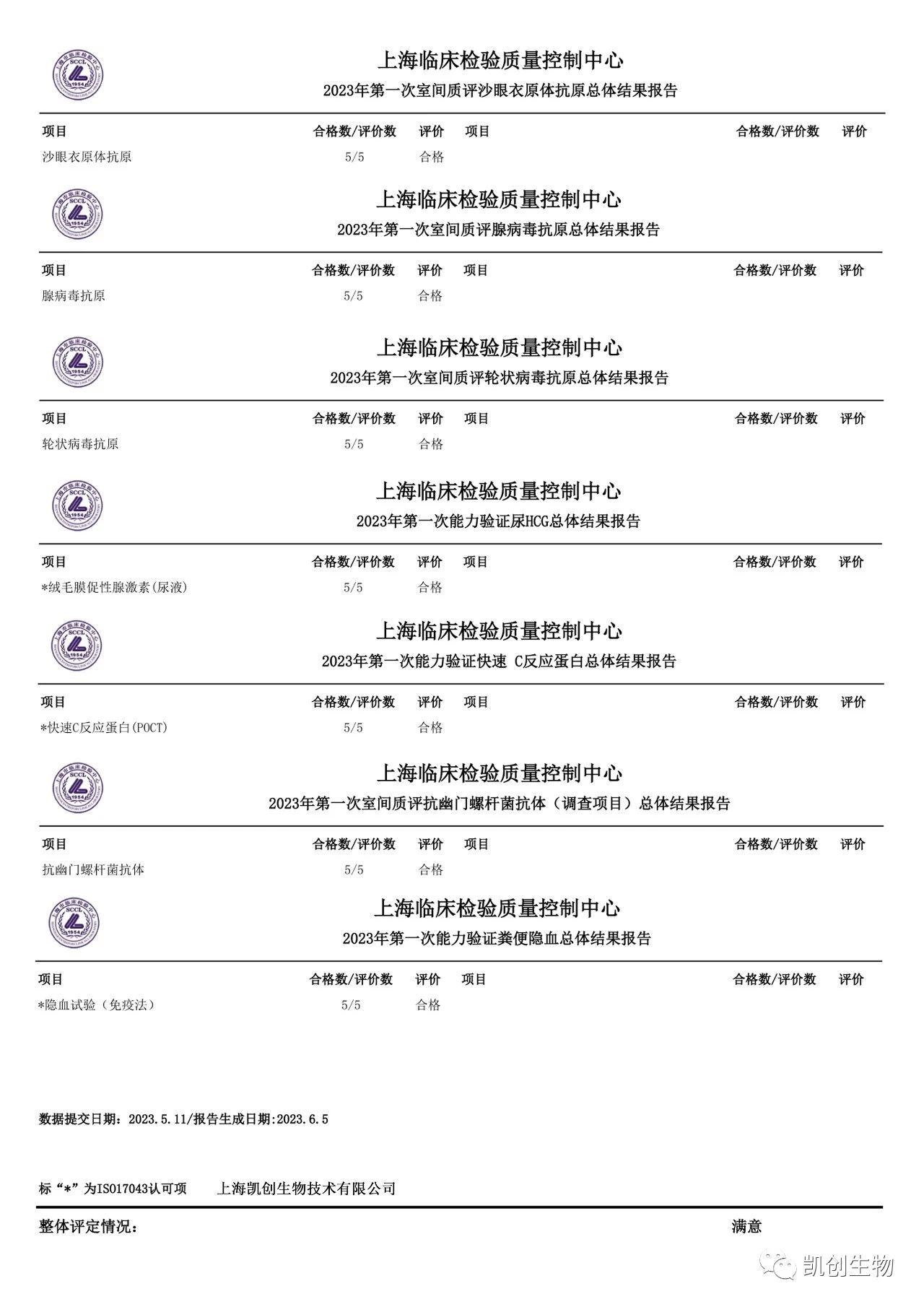 凱創(chuàng  )生物各項目合格通過(guò)2023年上海臨檢中心第一次室間質(zhì)評