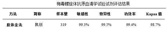 梅毒螺旋體抗原血清學(xué)試驗評估結果